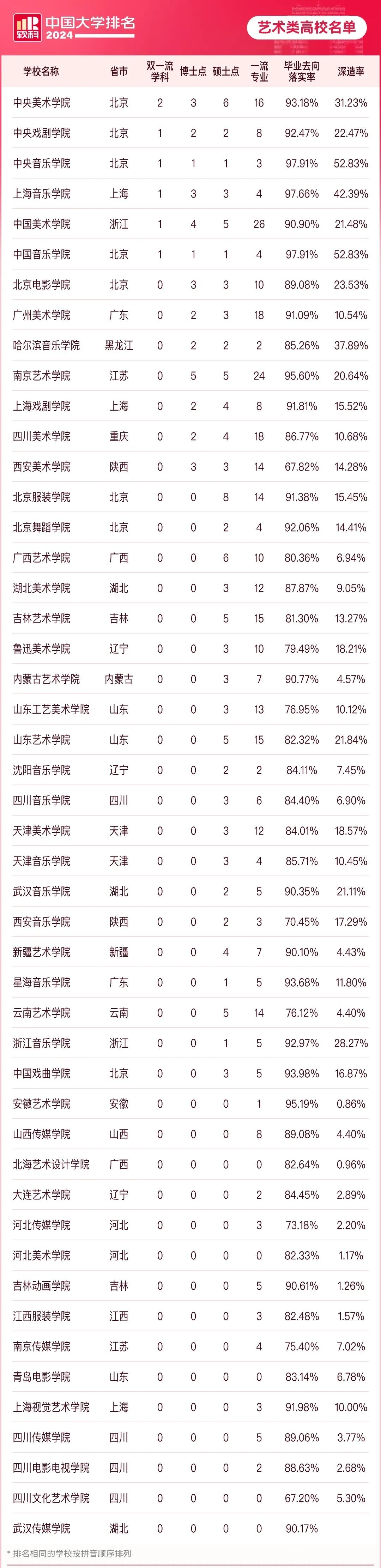 2024軟科排名：中國藝術(shù)類高校排名出爐