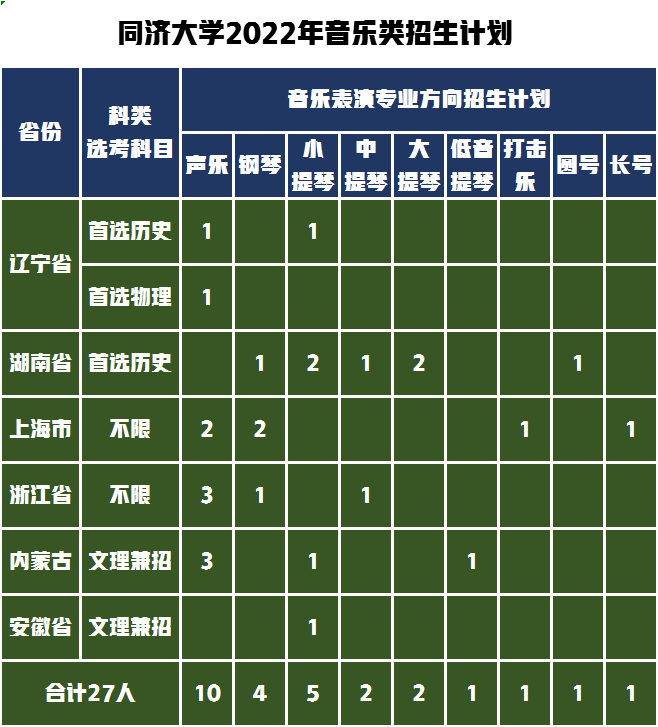遼寧、湖南、上海、浙江、內(nèi)蒙古、安徽等6省招生27人