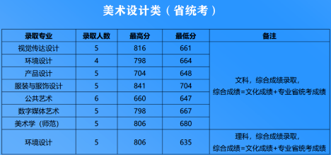 河南省2021年美術(shù)與設(shè)計(jì)類專業(yè)錄取分?jǐn)?shù)線