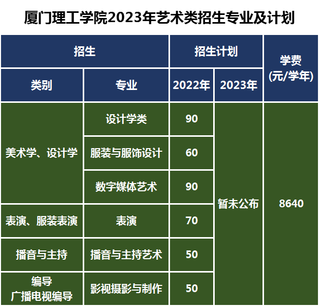 具體各專業(yè)招生計劃