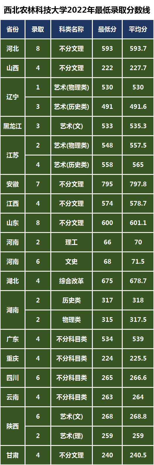 西北農(nóng)林大學(xué)錄取平均分?jǐn)?shù)線
