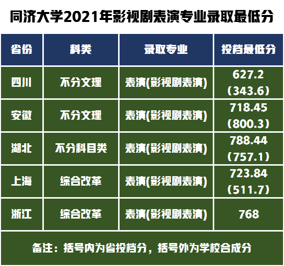 2021年影視表演專業(yè)各省錄取最低分?jǐn)?shù)線
