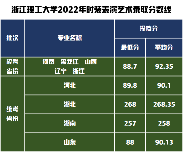表演(時裝表演藝術(shù))專業(yè)2022年錄取分數(shù)線