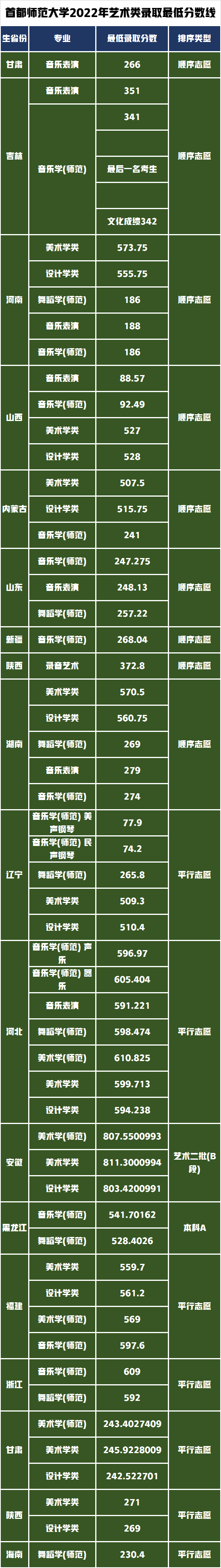北京市外藝術(shù)類專業(yè)2022年各省各專業(yè)錄取分數(shù)線