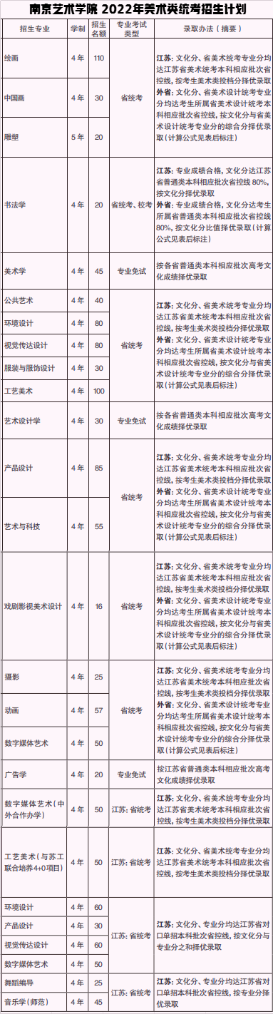 2022年美術(shù)與設(shè)計(jì)類專業(yè)招生人數(shù)及具體錄取原則