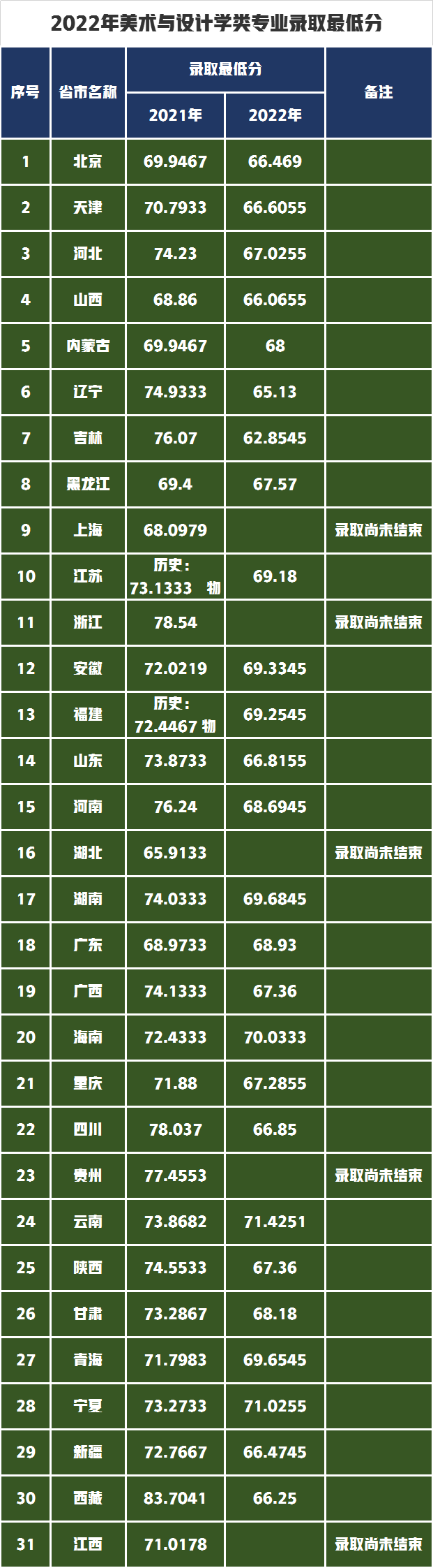 6省市最低錄取分?jǐn)?shù)線