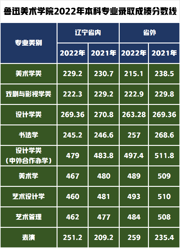 魯迅美術學院2022年錄取分數(shù)線