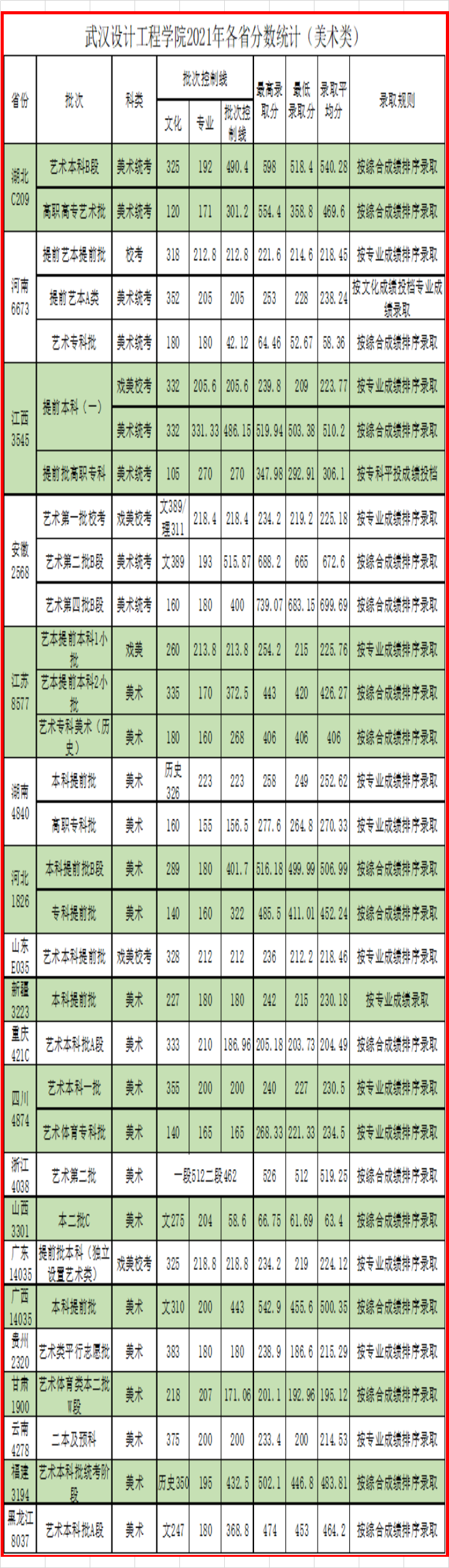 2022年藝術(shù)類錄取成績