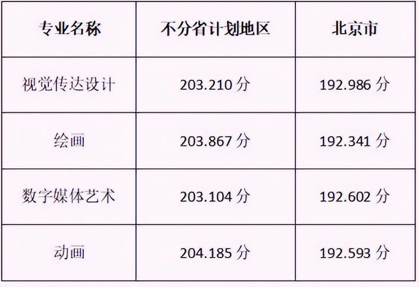 北京印刷學(xué)院美術(shù)設(shè)計(jì)類專業(yè)錄取綜合分