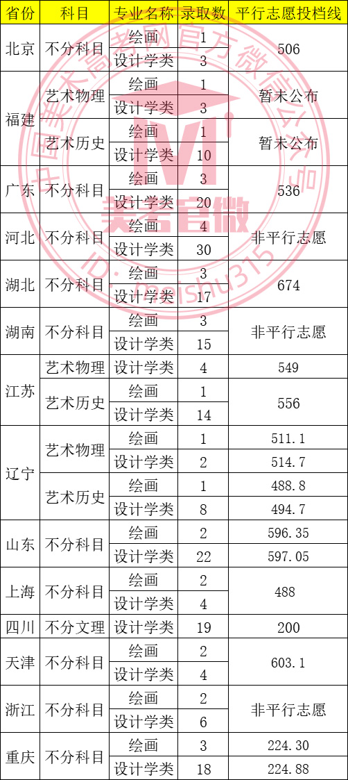 西南交通大學(xué)美術(shù)設(shè)計類專業(yè)投檔線
