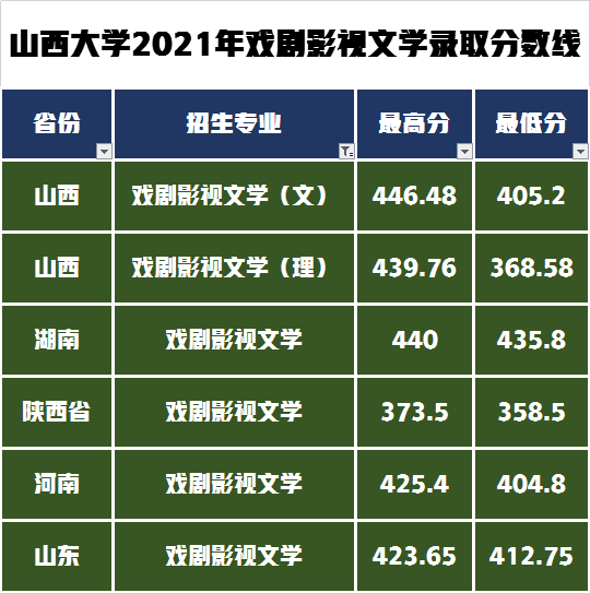 戲劇影視文學(xué)專業(yè)錄取