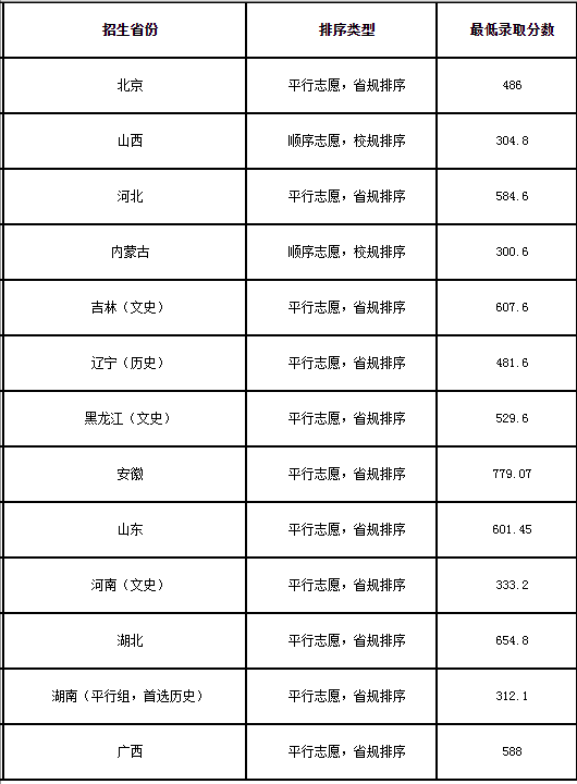 北方工業(yè)大學錄取分數(shù)線