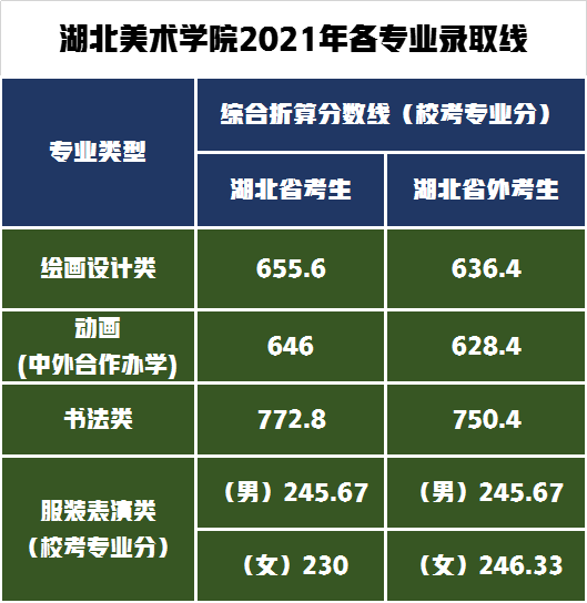 湖北美術(shù)學(xué)院2021年專業(yè)錄取成績合格線