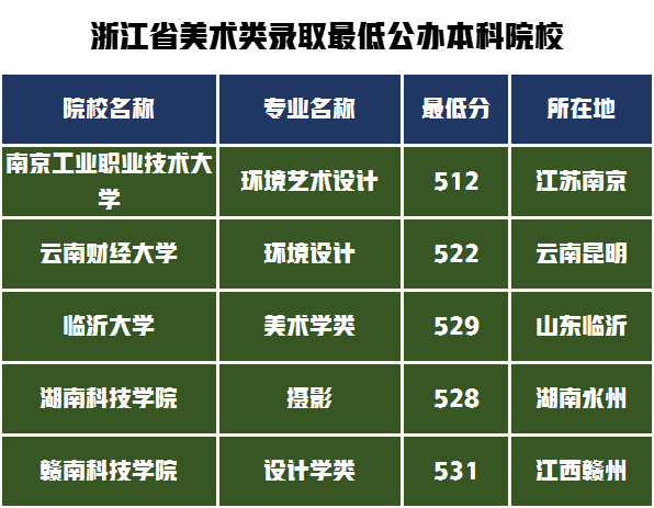2022年浙江美術(shù)類本科文化錄取分?jǐn)?shù)線預(yù)測