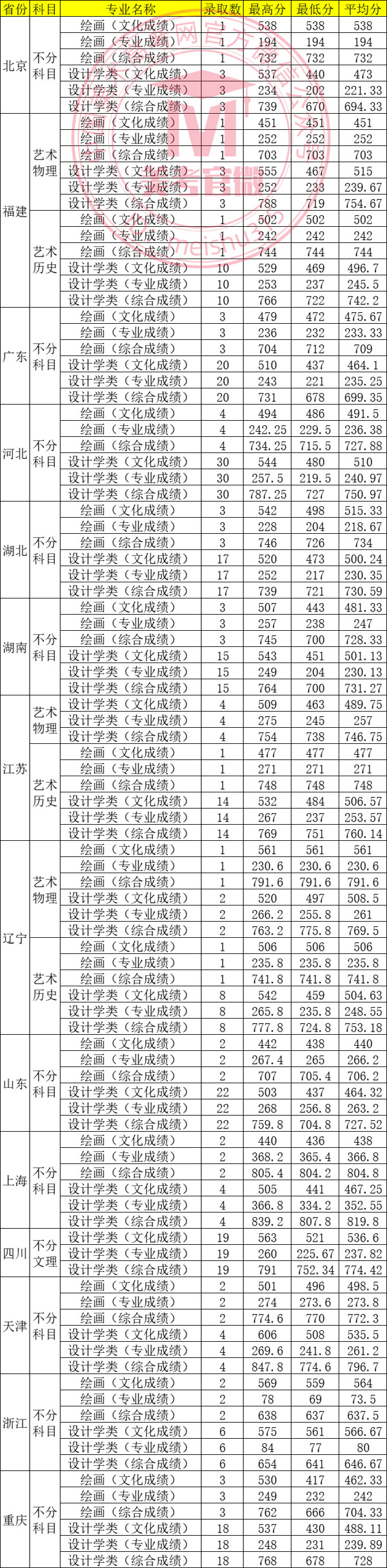 西南交通大學(xué)2022年美術(shù)設(shè)計類專業(yè)錄取線