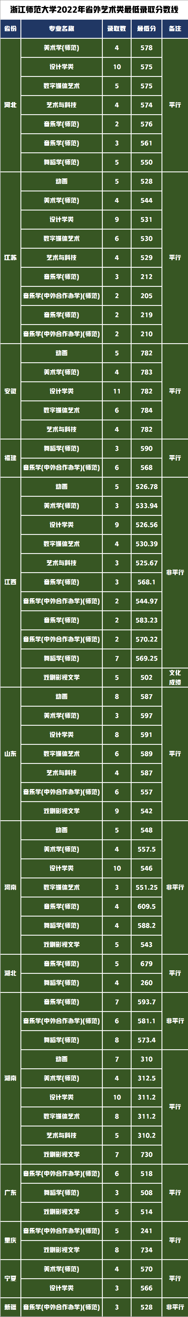 2022年錄取最低分及錄取位次
