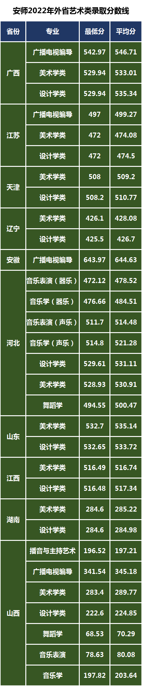河南省以外各省藝術(shù)類錄取專業(yè)及錄取最低錄取分數(shù)線