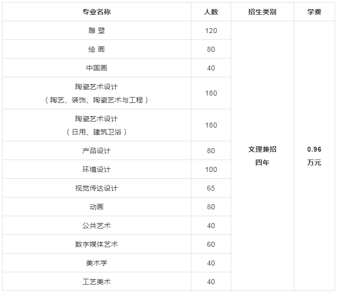 2020年景德鎮(zhèn)陶瓷大學(xué)美術(shù)類(lèi)本科專(zhuān)業(yè)招生計(jì)劃