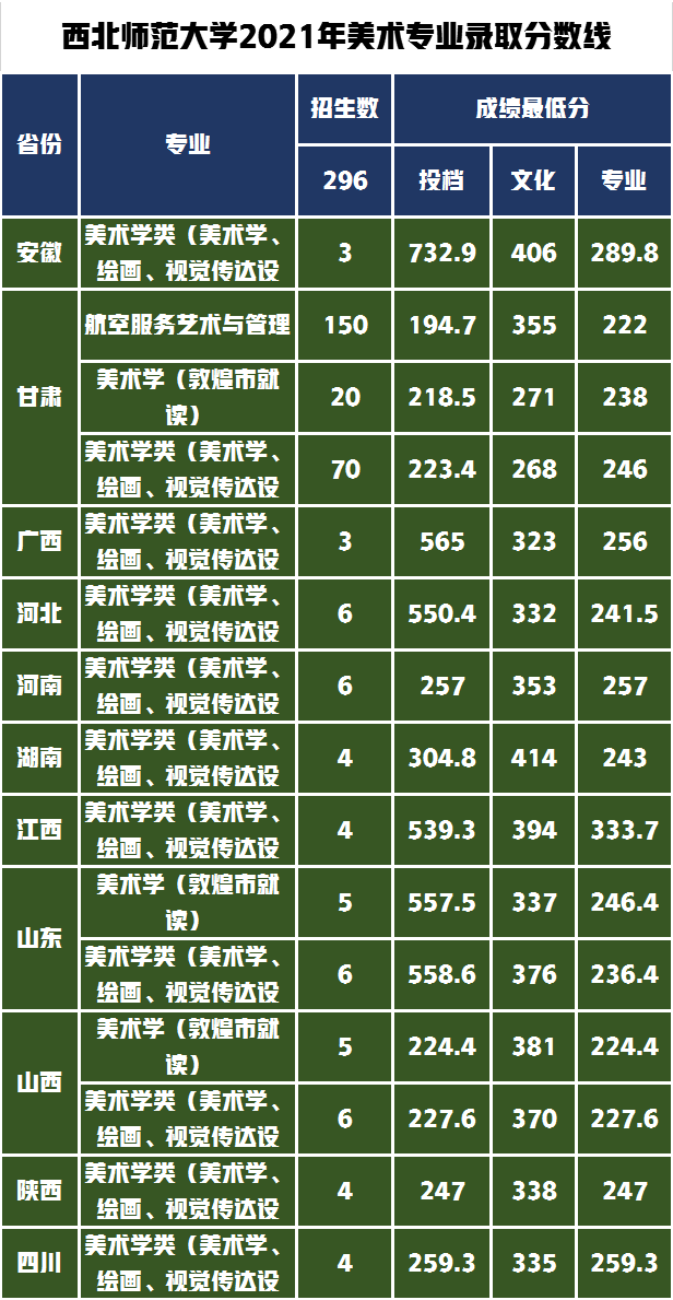 西北師范大學(xué)2022年藝術(shù)類專業(yè)錄取分?jǐn)?shù)