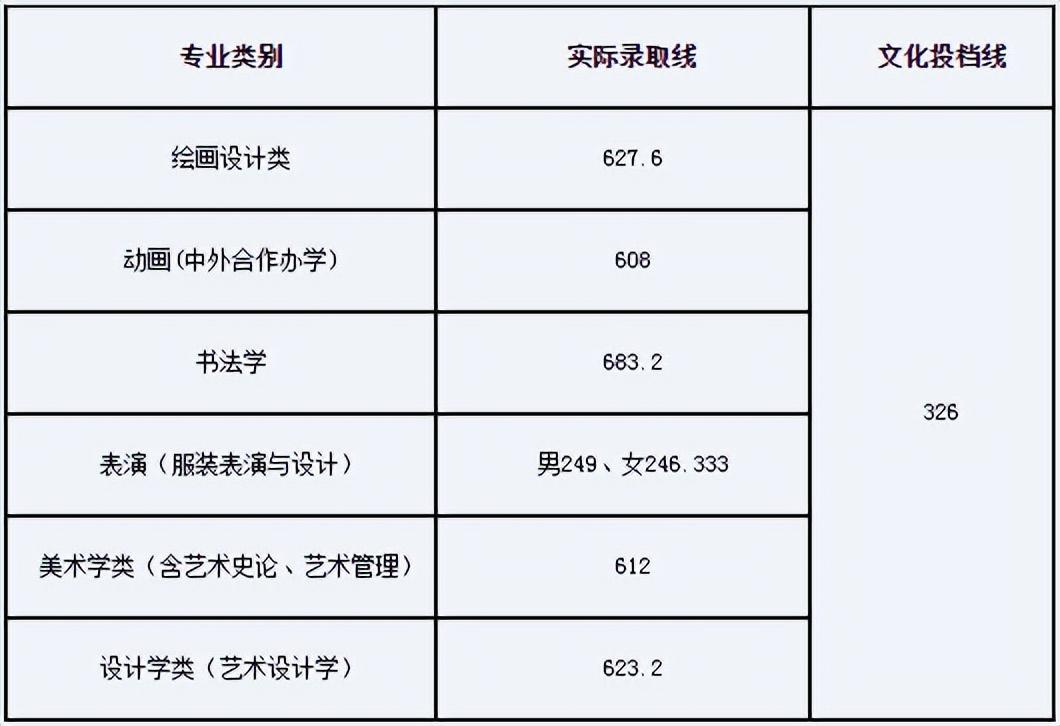 湖北美術(shù)學(xué)院2022年湖北省普通本科招生錄取控制分?jǐn)?shù)線