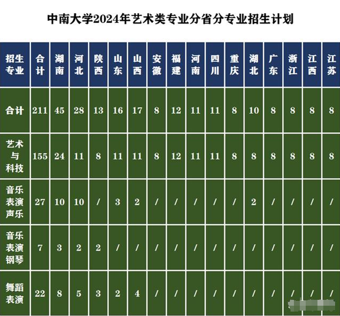 2024年藝術(shù)類專業(yè)分省招生計(jì)劃