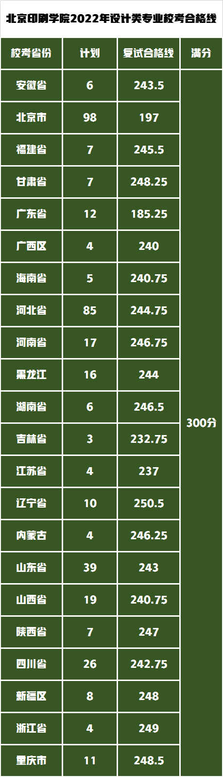 各省?？荚O(shè)計(jì)類專業(yè)復(fù)試合格線