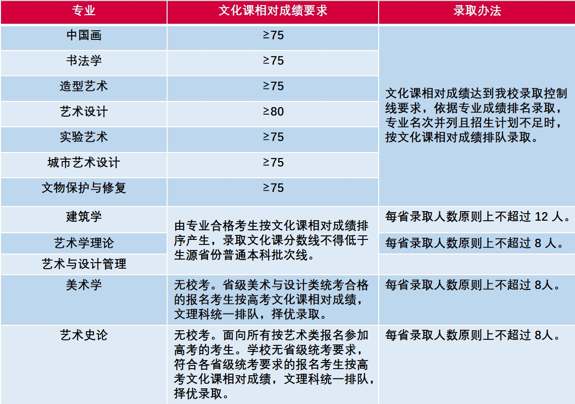 央美各專(zhuān)業(yè)招生錄取原則