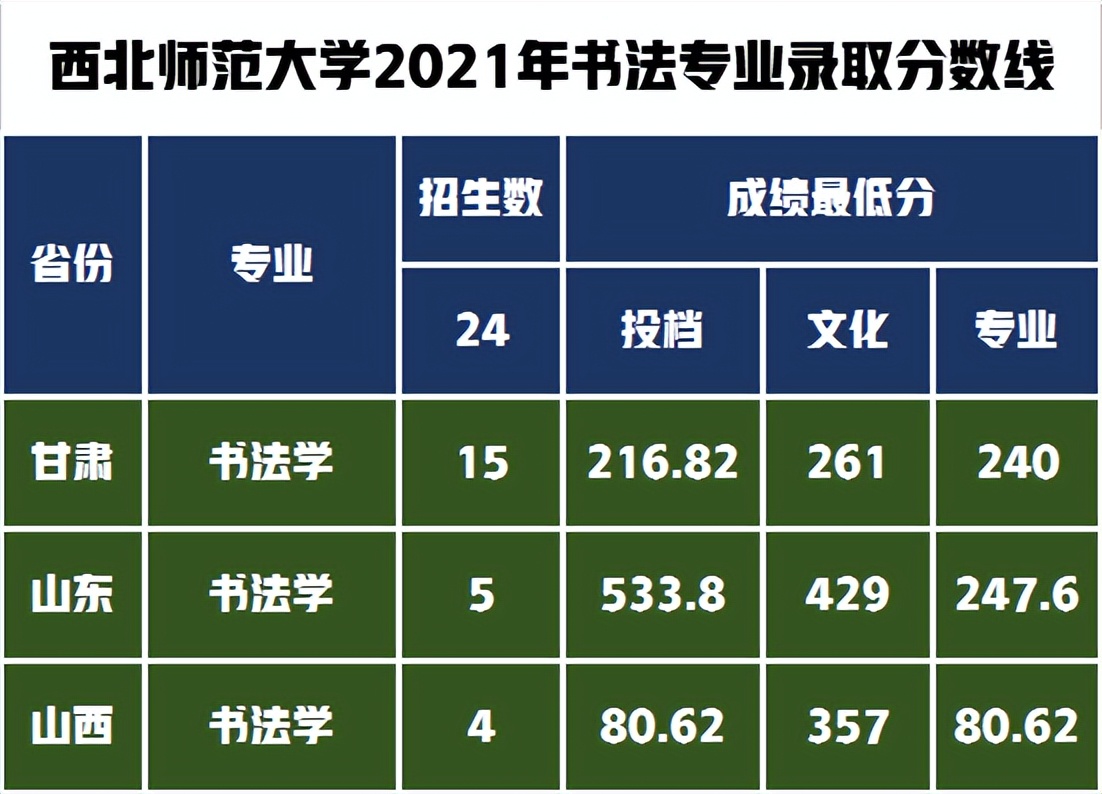 書法專業(yè)錄取分?jǐn)?shù)