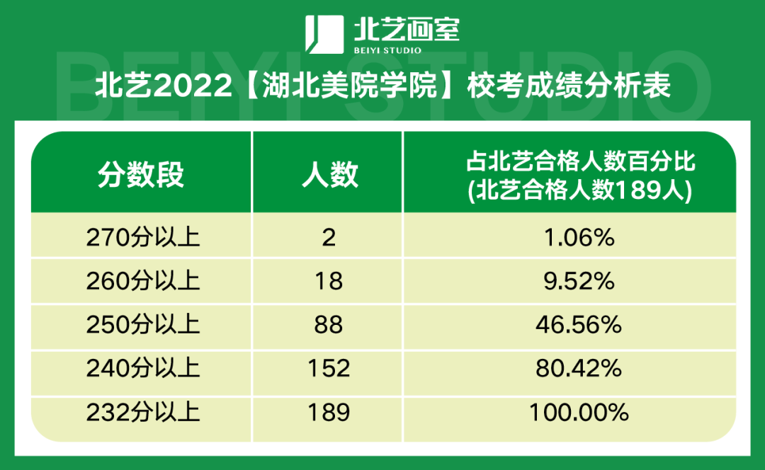 北藝2021【湖北美院學(xué)院】?？汲煽?jī)分析表