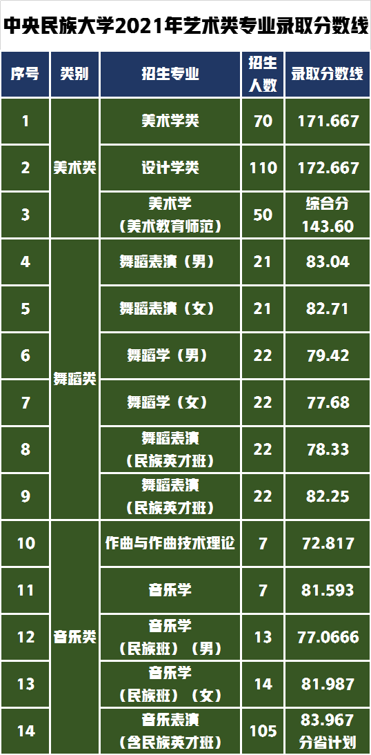 中央民族大學(xué)2022年藝術(shù)類專業(yè)擬錄取分?jǐn)?shù)線