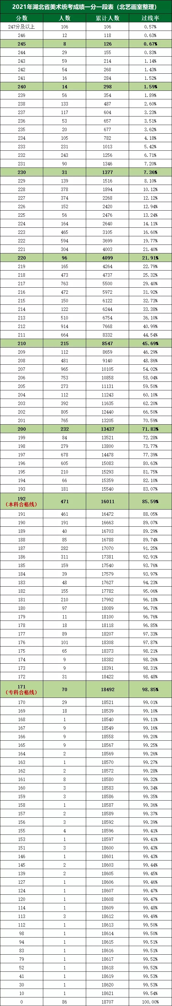 2021年湖北美術(shù)統(tǒng)考成績(jī)一分一段表
