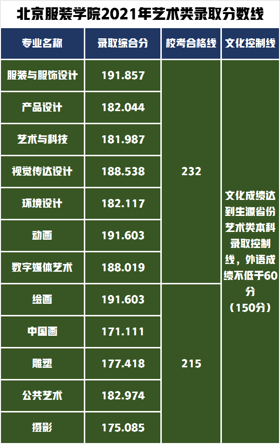 北京服裝學(xué)院2022年藝術(shù)類專業(yè)錄取分?jǐn)?shù)