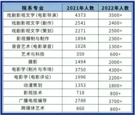 4所重點(diǎn)藝術(shù)院校2022年?？既藬?shù)出爐