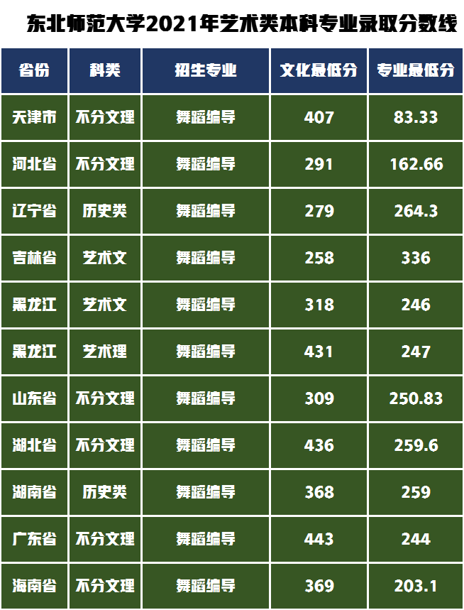 各省錄取最低高考文化分和最低專業(yè)分