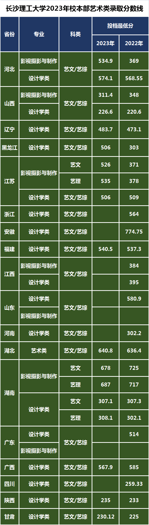 2023年藝術類專業(yè)藝術類專業(yè)錄取最低分數(shù)線