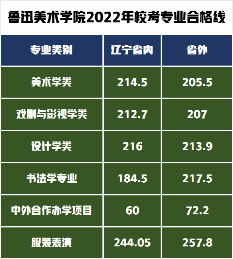 魯迅美術(shù)學(xué)院2022年校考專業(yè)合格線