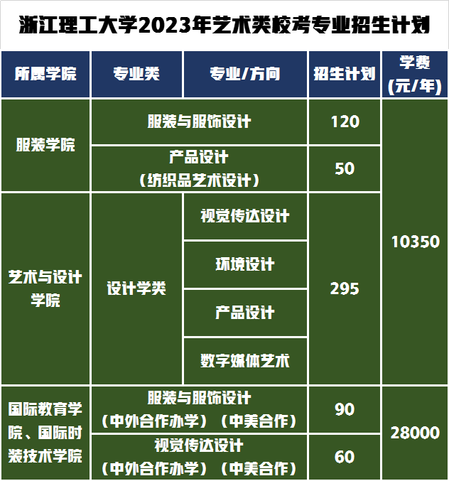 采取校考成績錄取的專業(yè)