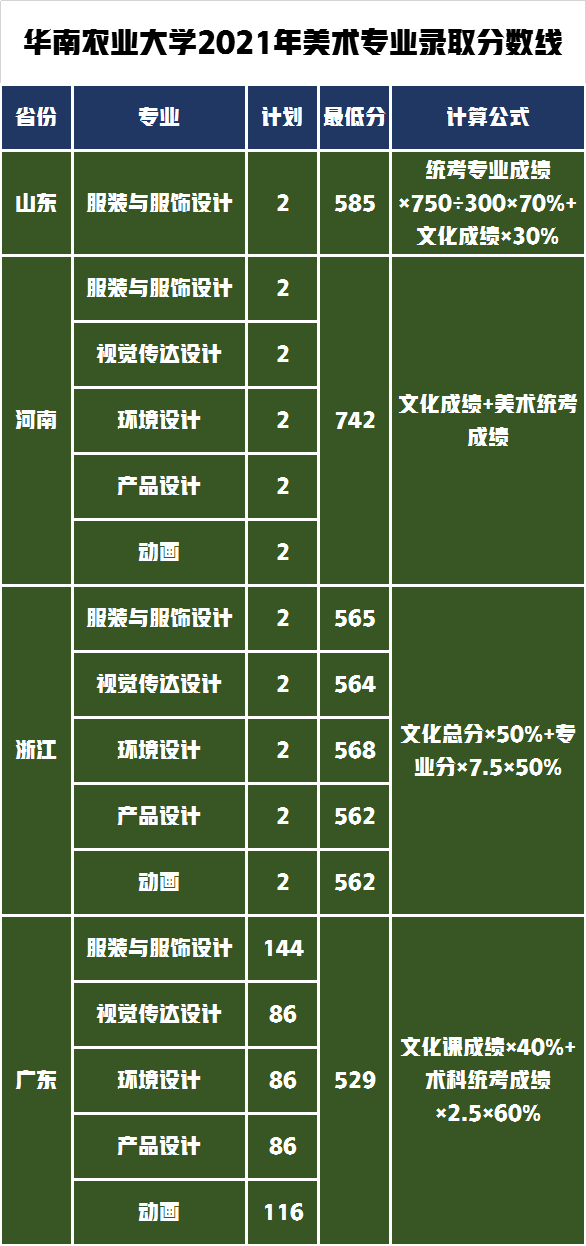 2021年美術(shù)類專業(yè)共招生540人