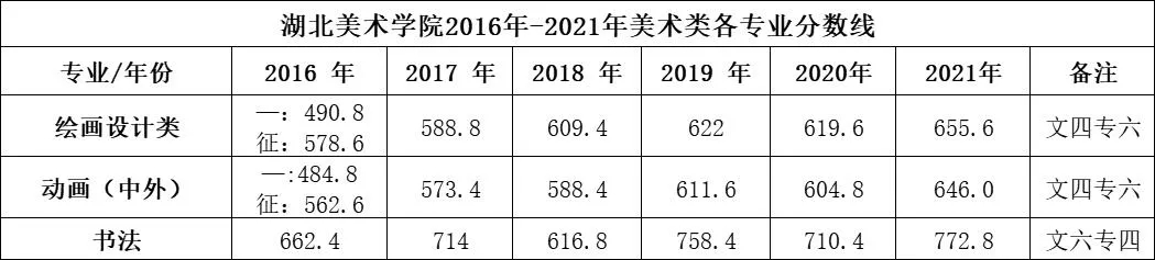 湖美近五年文化課錄取分