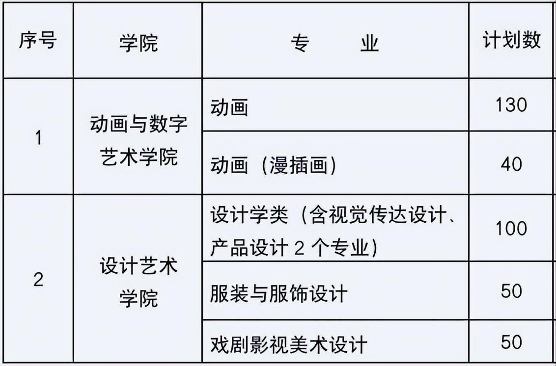 27個省招生錄取370人