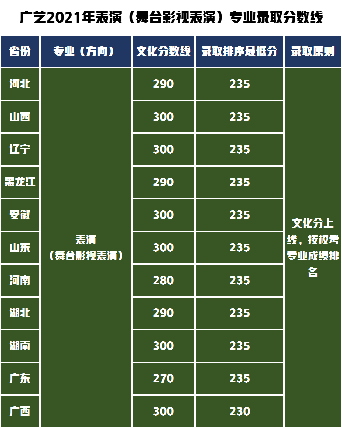 表演(舞臺影視表演)專業(yè)