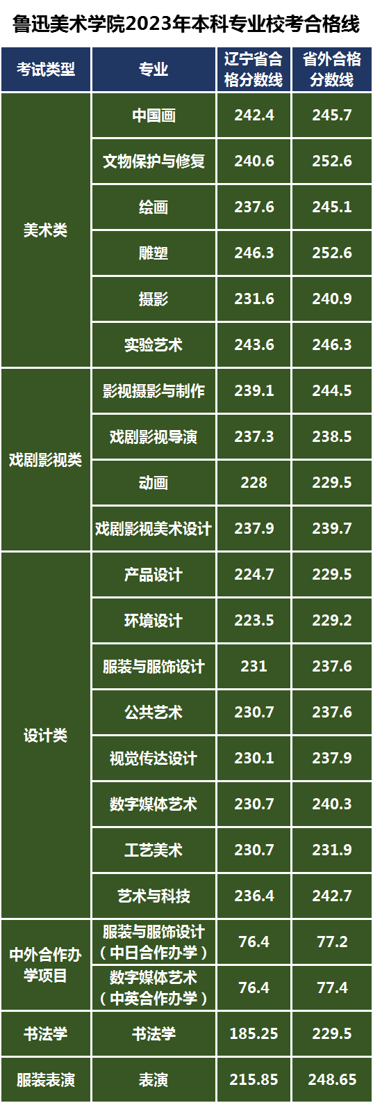 魯迅美術(shù)學(xué)院2023年藝術(shù)類本科專業(yè)?？己细窬€