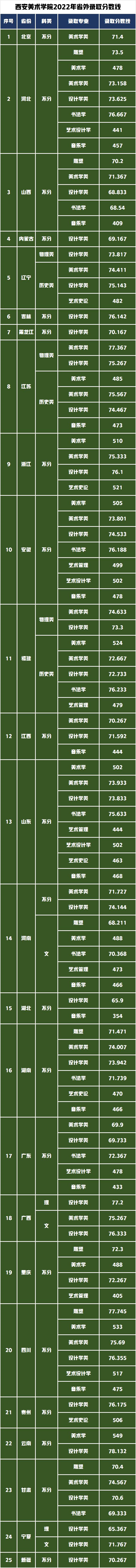 西安美術(shù)學(xué)院2022年省外藝術(shù)類專業(yè)錄取分?jǐn)?shù)線