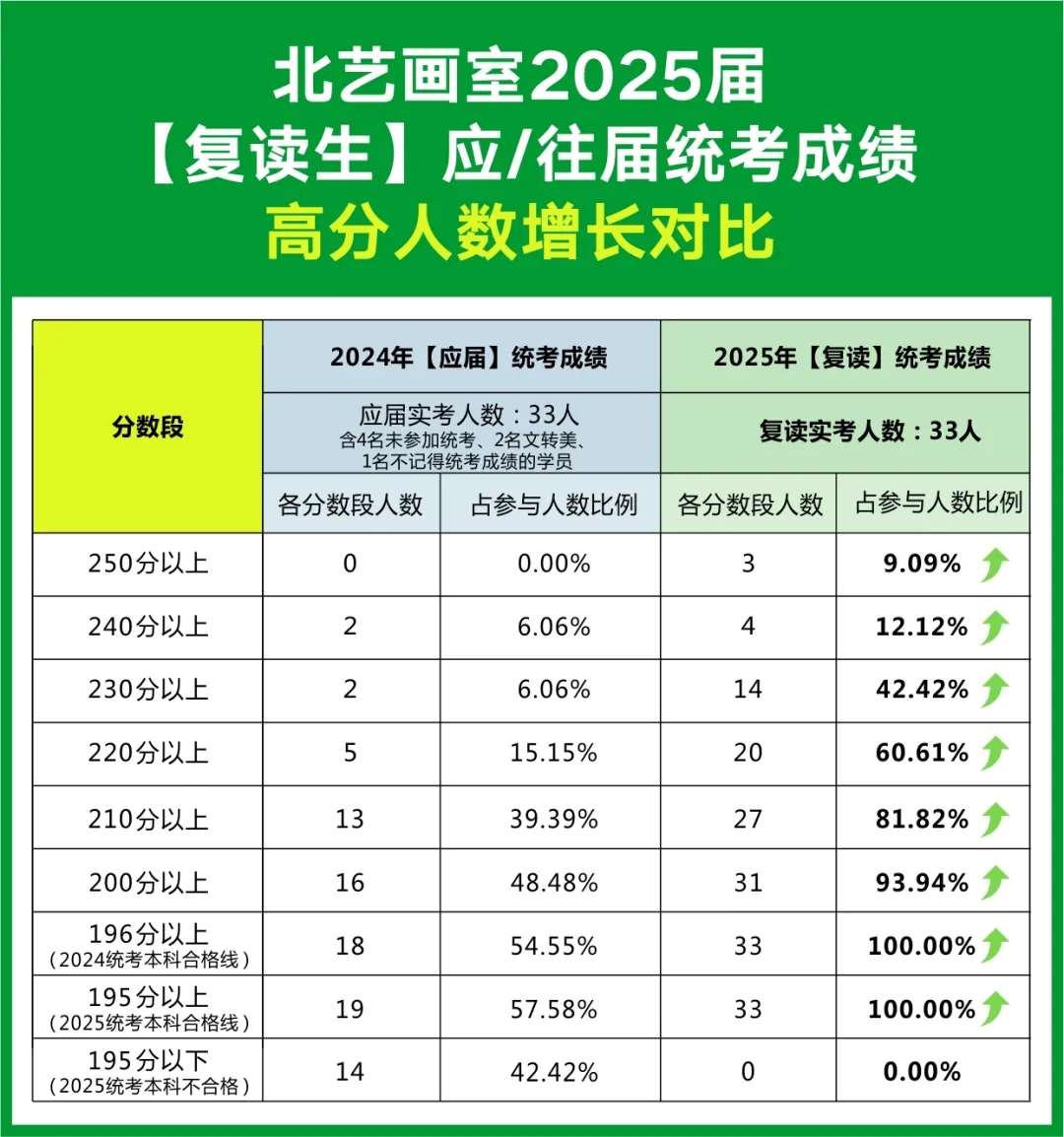 北藝2025【復(fù)讀生】應(yīng)/往屆統(tǒng)考成績增長對比