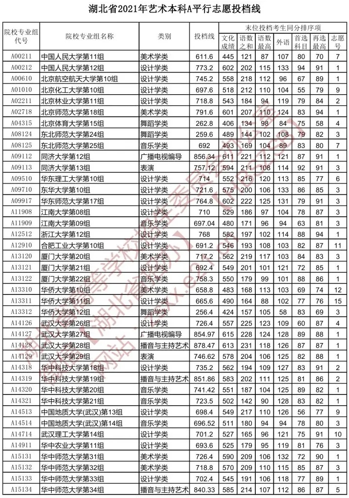 湖北省2021年【藝術(shù)本科A】平行志愿投檔線