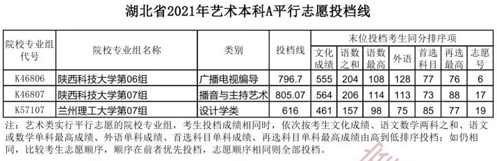 湖北省2021年【藝術(shù)本科A】平行志愿投檔線