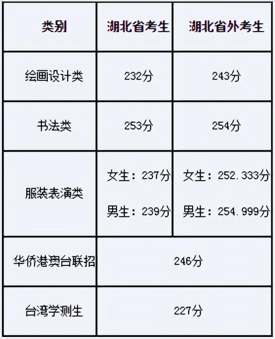 2022年校考合格線
