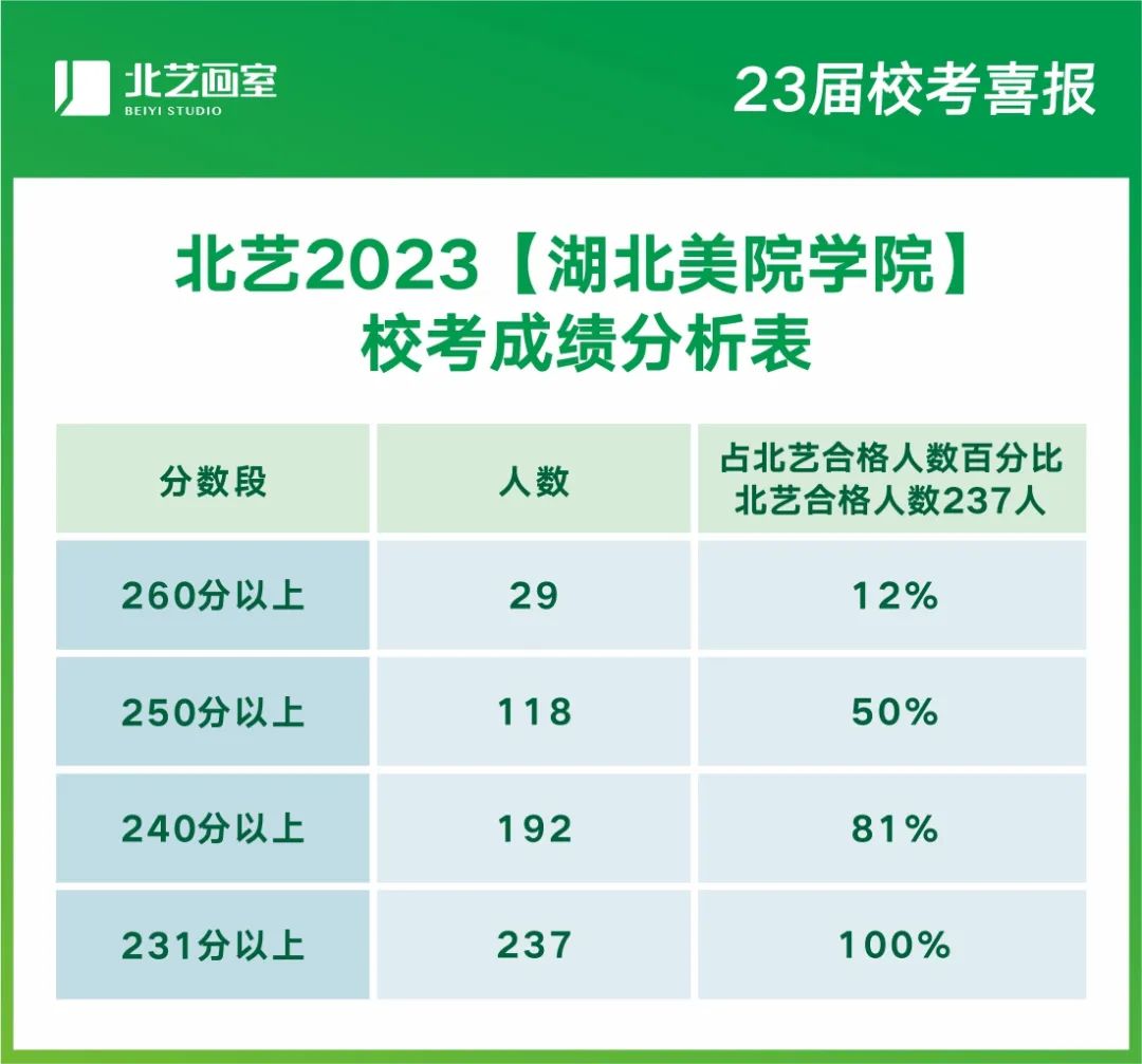 北藝畫室2023屆湖美校考喜報