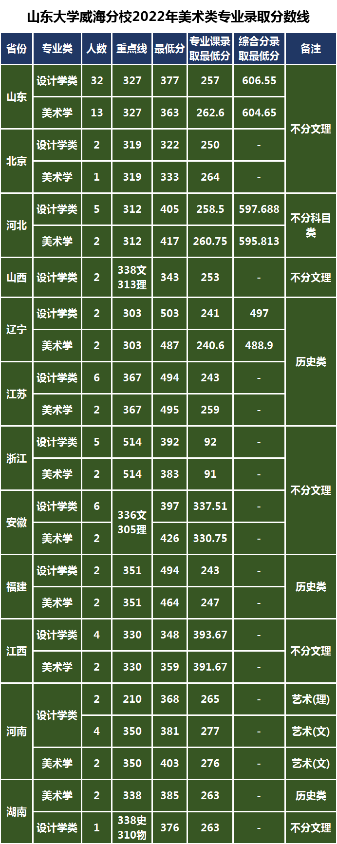 山到大學(xué)威海分校各省錄取分?jǐn)?shù)線