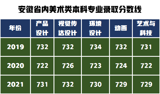 合肥學(xué)院藝術(shù)類錄取分數(shù)線2022